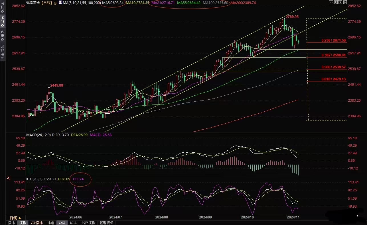 Anzo昂首资本：11月11日现货黄金走势分析：空头暂时掌控局势，关注2640附近支撑