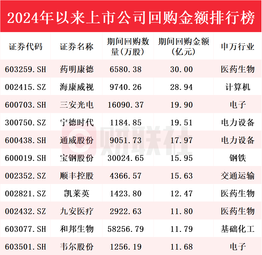 Anzo昂首资本：累计金额超1400亿！近2000家A股上市公司今年以来实施回购，个股回购金额排行榜出炉