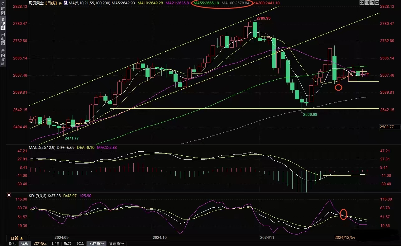昂首资本官网：12月4日昂首资本现货黄金短线走势分析，金价呈现震荡态势，静候ADP数据公布以及鲍威尔讲话，需警惕下行风险。