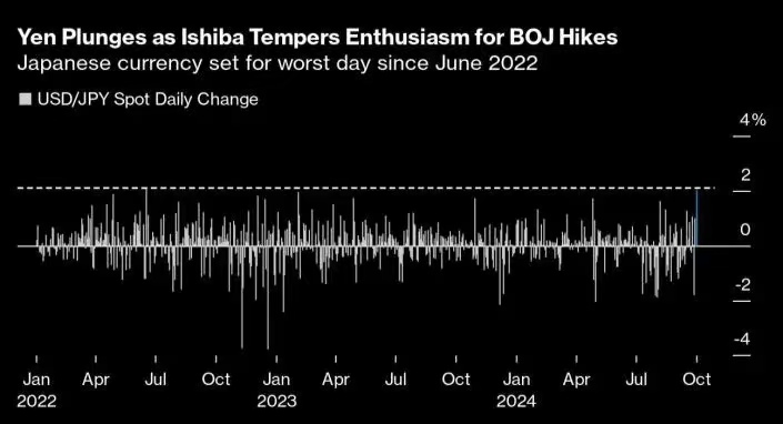 昂首资本外汇：日本新首相直言目前环境不适合再升息， 美元兑日元升至逾一个月高位