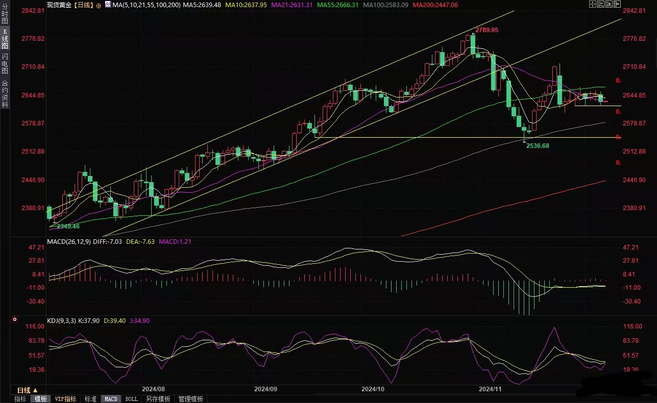 昂首资本外汇：黄金交易提醒：非农数据重磅来袭！目前金价已退守至近一周以来的低位，投资者仍需密切关注地缘局势的变化。