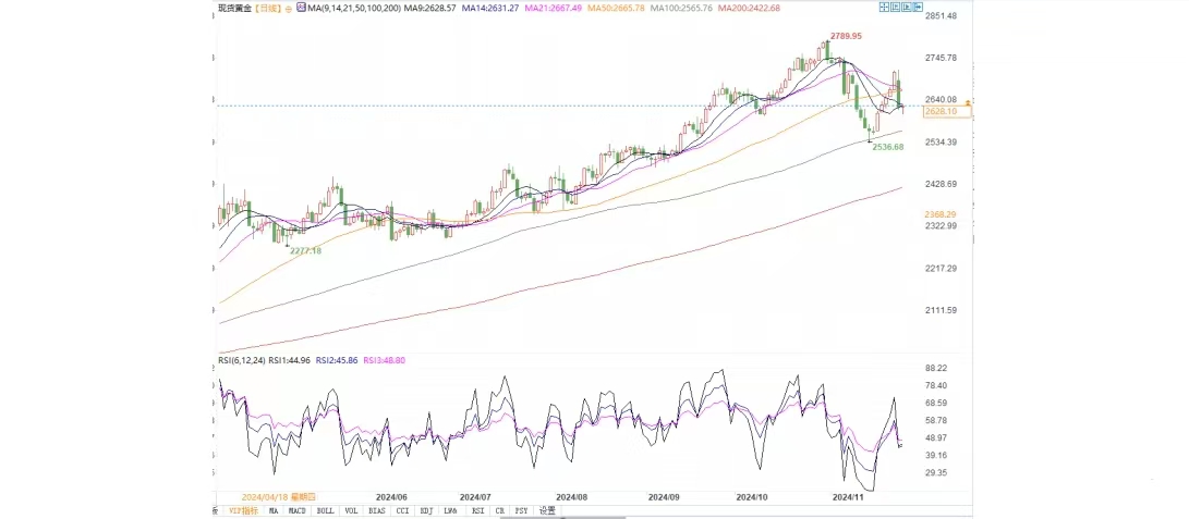 Anzo Capita昂首资本官网：未来几月金价料持续波动，或因经济因素升至3000美元！