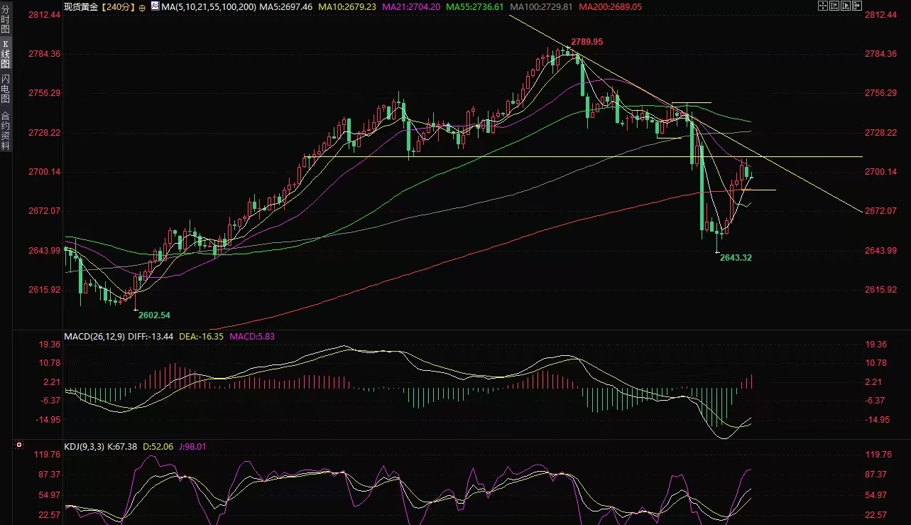 昂首资本：现货黄金短线走势分析：失守2675前，机会偏向多头，关注五个因素