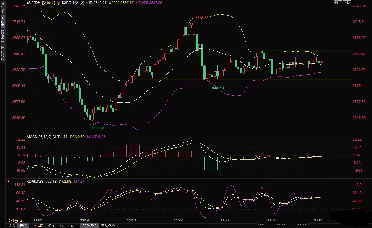 Anzo Capita昂首资本：12 月 5 日现货黄金短线走势分析：鲍威尔讲话并未打破黄金的震荡格局，多空双方激烈拉锯，究竟谁能最终胜出？