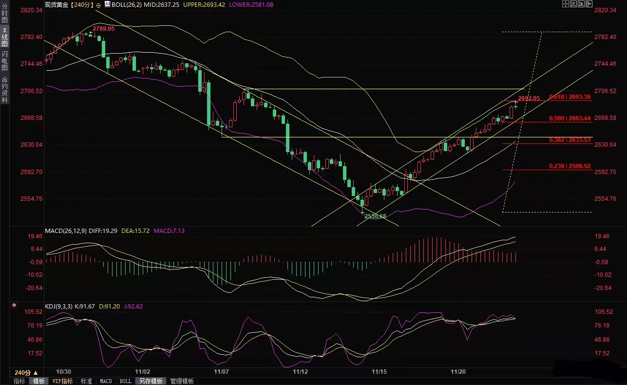 Anzo昂首资本：避险情绪继续主导行情，金价或上探2710附近阻力，昂首资本现货黄金短线走势分析
