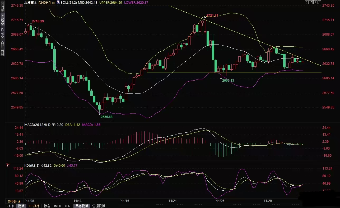 昂首资本：12月3日金价走势分析：多空交织，震荡前行，等待非农？