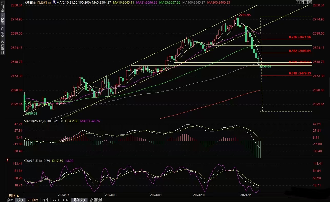 Anzo昂首资本：黄金交易提醒：金价险守100日均线，鲍威尔“落井下石”，警惕进一步下行风险