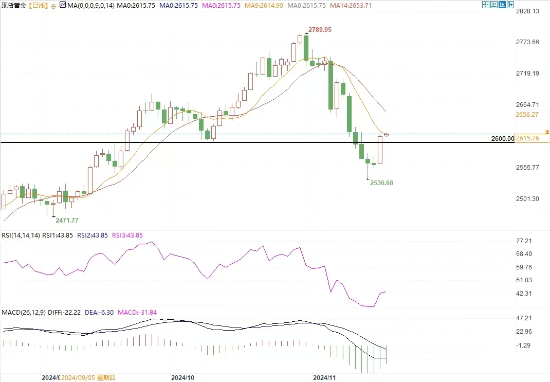 Anzo Capita昂首资本：黄金企稳反弹重回2600，未来有望保持稳固上升趋势！